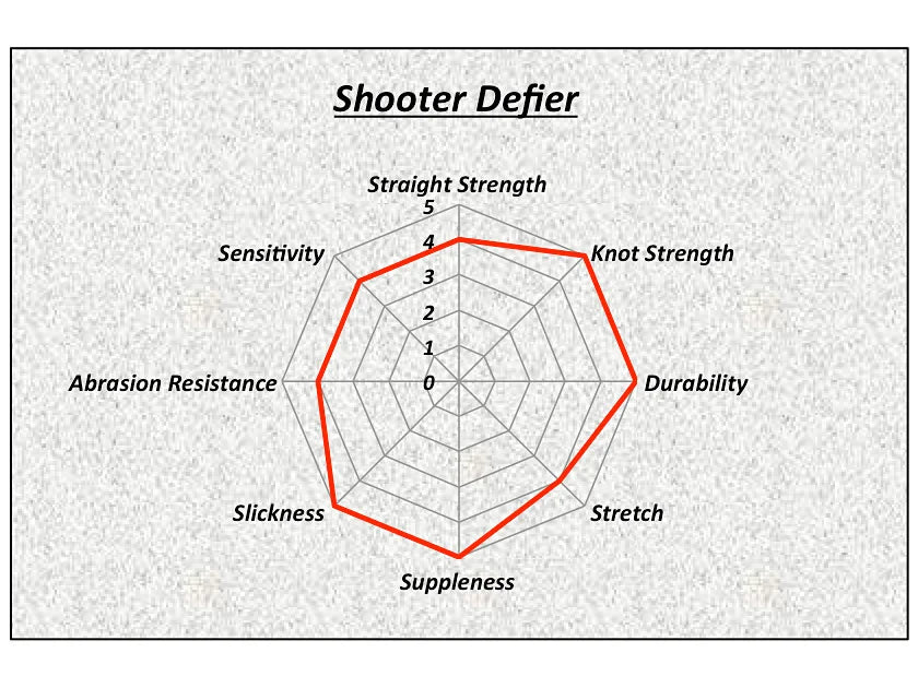SUNLINE SHOOTER DEFIER NYLON MONOFILAMENT - 330 yd